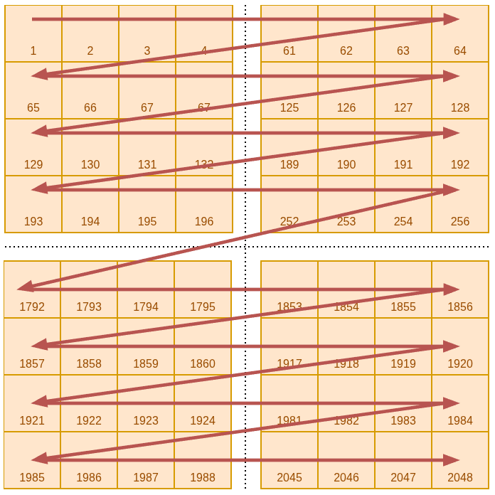 BGrid row-major cell indexing diagram showing left-to-right scan across a 64×32 grid